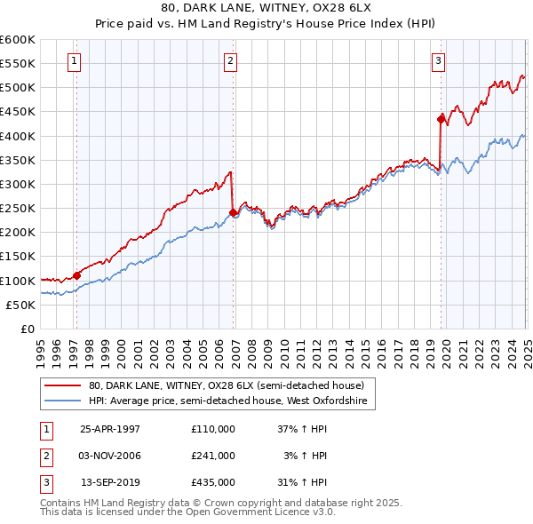 80, DARK LANE, WITNEY, OX28 6LX: Price paid vs HM Land Registry's House Price Index