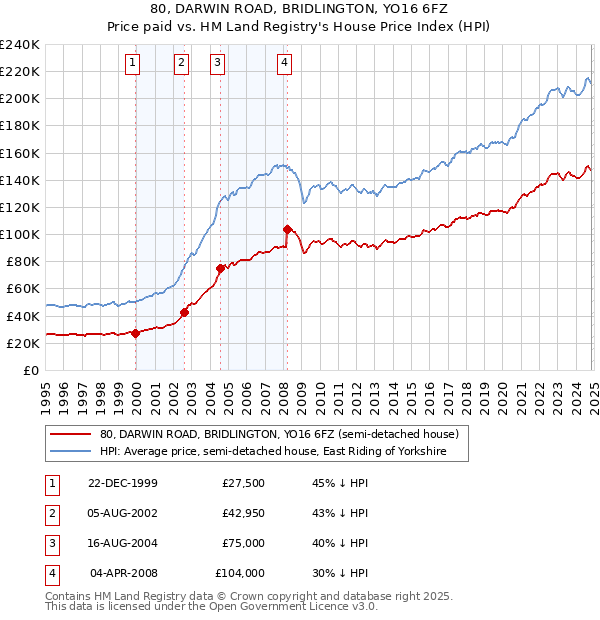 80, DARWIN ROAD, BRIDLINGTON, YO16 6FZ: Price paid vs HM Land Registry's House Price Index