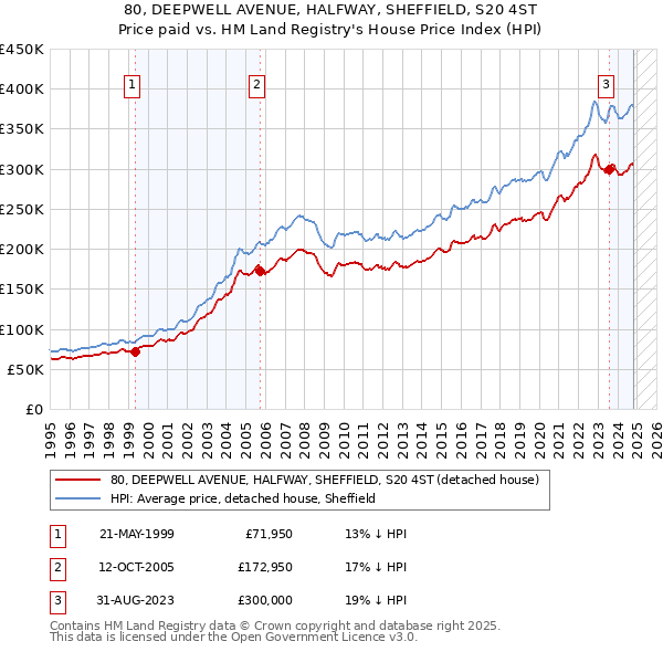 80, DEEPWELL AVENUE, HALFWAY, SHEFFIELD, S20 4ST: Price paid vs HM Land Registry's House Price Index