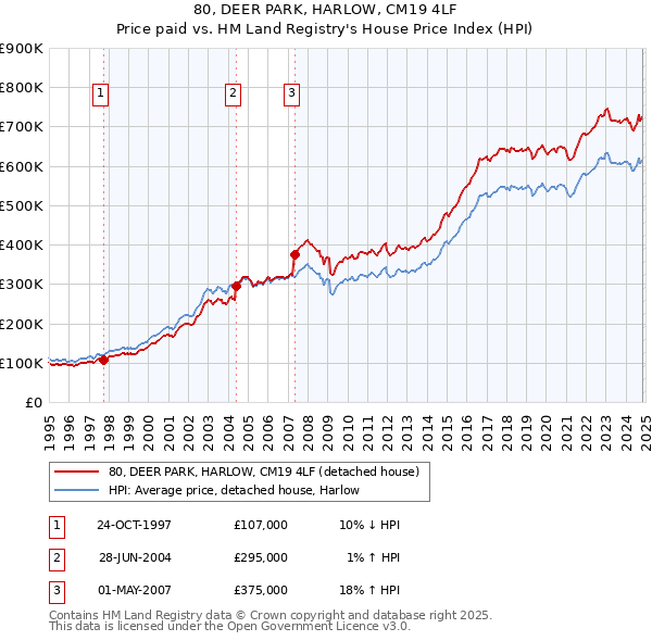 80, DEER PARK, HARLOW, CM19 4LF: Price paid vs HM Land Registry's House Price Index