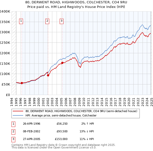 80, DERWENT ROAD, HIGHWOODS, COLCHESTER, CO4 9RU: Price paid vs HM Land Registry's House Price Index