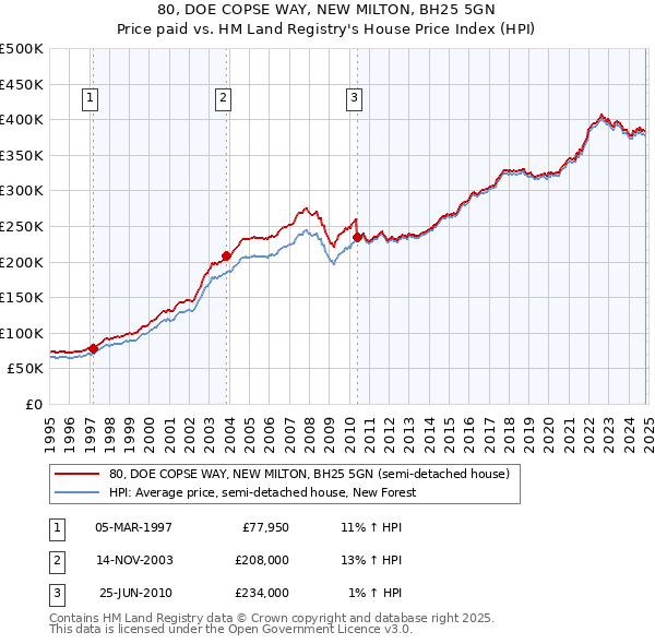 80, DOE COPSE WAY, NEW MILTON, BH25 5GN: Price paid vs HM Land Registry's House Price Index