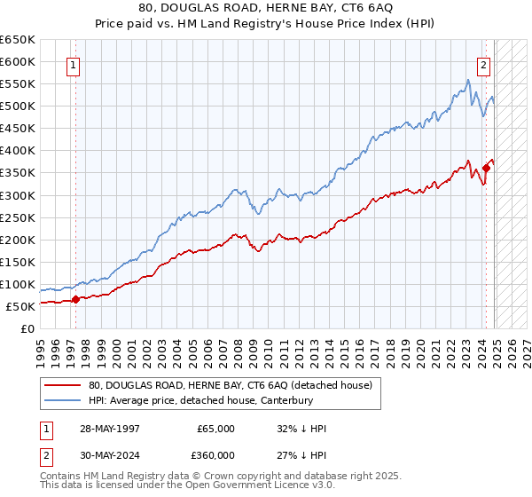 80, DOUGLAS ROAD, HERNE BAY, CT6 6AQ: Price paid vs HM Land Registry's House Price Index