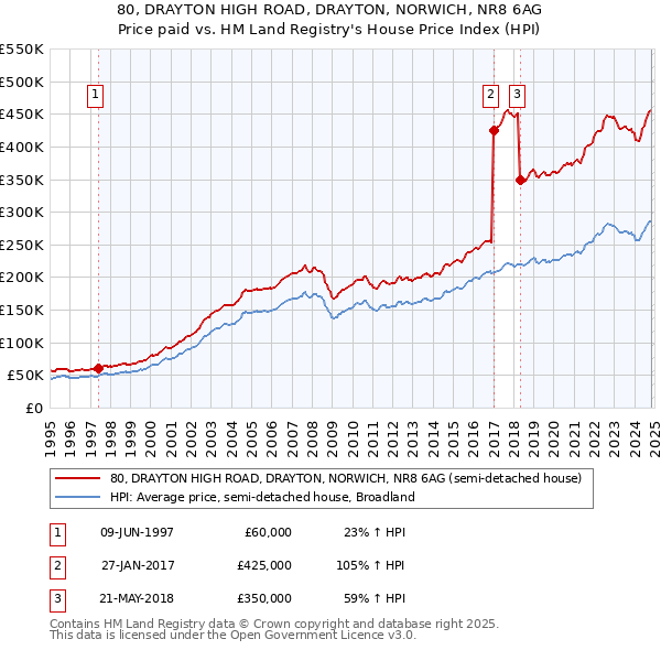 80, DRAYTON HIGH ROAD, DRAYTON, NORWICH, NR8 6AG: Price paid vs HM Land Registry's House Price Index