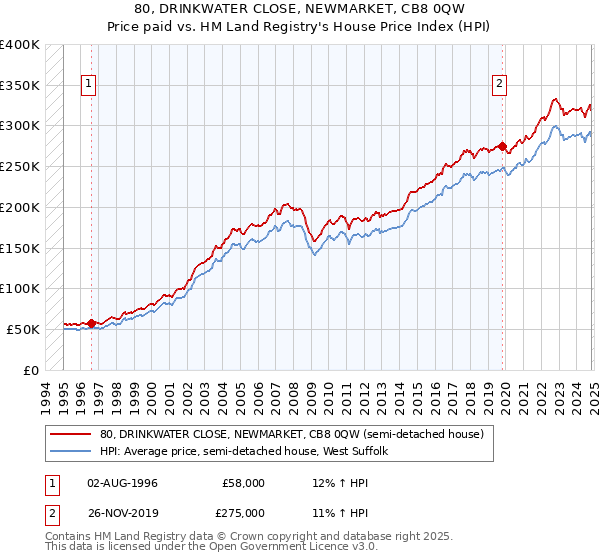 80, DRINKWATER CLOSE, NEWMARKET, CB8 0QW: Price paid vs HM Land Registry's House Price Index