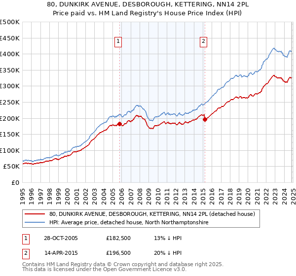 80, DUNKIRK AVENUE, DESBOROUGH, KETTERING, NN14 2PL: Price paid vs HM Land Registry's House Price Index