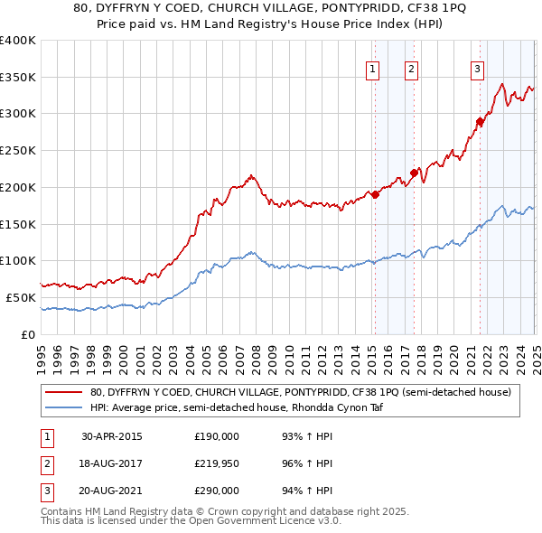 80, DYFFRYN Y COED, CHURCH VILLAGE, PONTYPRIDD, CF38 1PQ: Price paid vs HM Land Registry's House Price Index