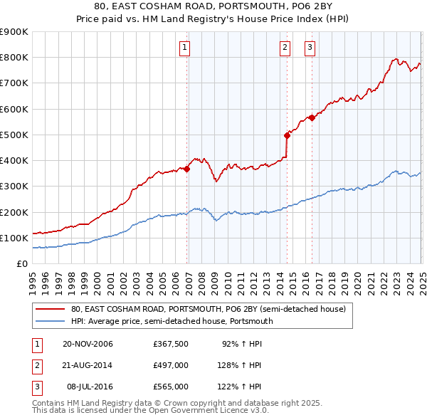 80, EAST COSHAM ROAD, PORTSMOUTH, PO6 2BY: Price paid vs HM Land Registry's House Price Index