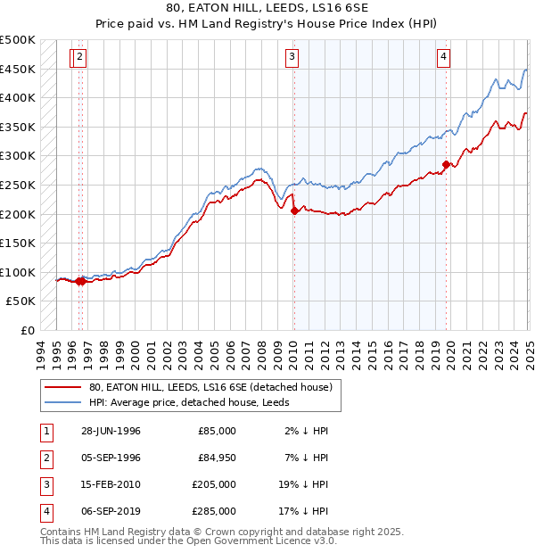 80, EATON HILL, LEEDS, LS16 6SE: Price paid vs HM Land Registry's House Price Index