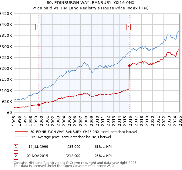 80, EDINBURGH WAY, BANBURY, OX16 0NX: Price paid vs HM Land Registry's House Price Index