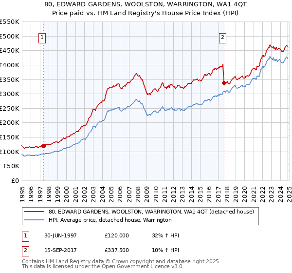 80, EDWARD GARDENS, WOOLSTON, WARRINGTON, WA1 4QT: Price paid vs HM Land Registry's House Price Index