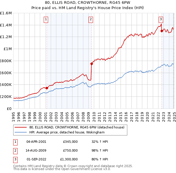 80, ELLIS ROAD, CROWTHORNE, RG45 6PW: Price paid vs HM Land Registry's House Price Index