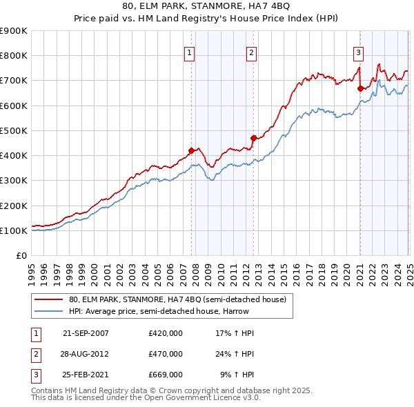 80, ELM PARK, STANMORE, HA7 4BQ: Price paid vs HM Land Registry's House Price Index