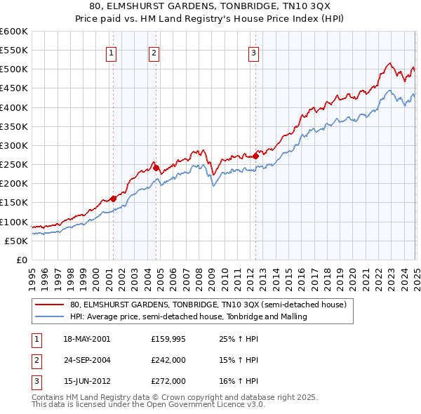 80, ELMSHURST GARDENS, TONBRIDGE, TN10 3QX: Price paid vs HM Land Registry's House Price Index