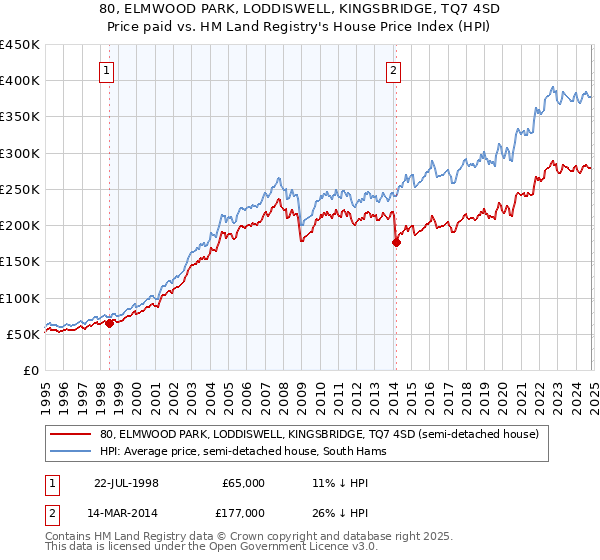 80, ELMWOOD PARK, LODDISWELL, KINGSBRIDGE, TQ7 4SD: Price paid vs HM Land Registry's House Price Index