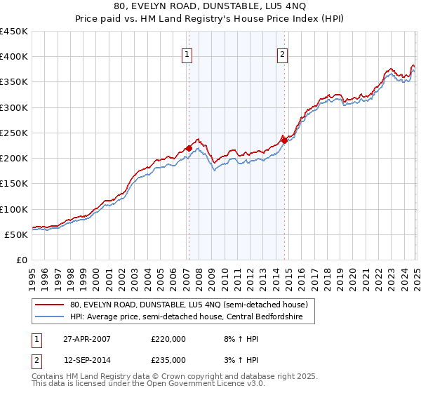 80, EVELYN ROAD, DUNSTABLE, LU5 4NQ: Price paid vs HM Land Registry's House Price Index