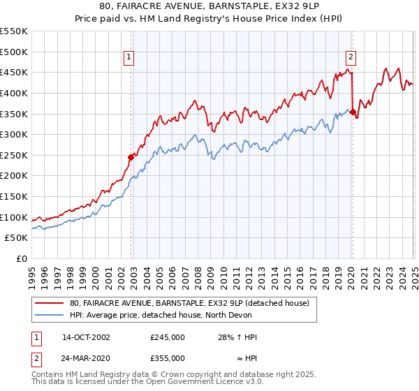 80, FAIRACRE AVENUE, BARNSTAPLE, EX32 9LP: Price paid vs HM Land Registry's House Price Index