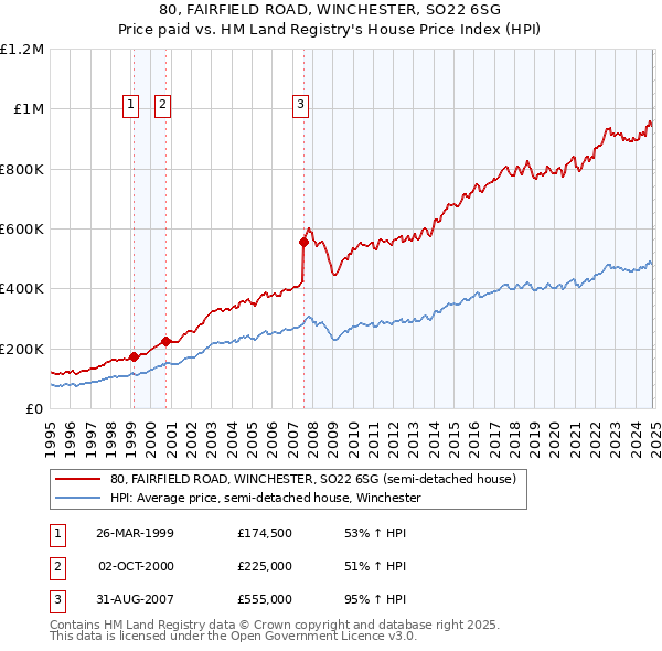 80, FAIRFIELD ROAD, WINCHESTER, SO22 6SG: Price paid vs HM Land Registry's House Price Index