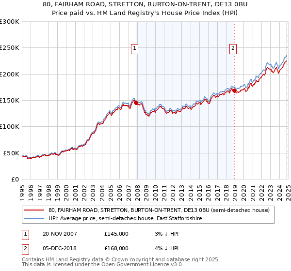 80, FAIRHAM ROAD, STRETTON, BURTON-ON-TRENT, DE13 0BU: Price paid vs HM Land Registry's House Price Index