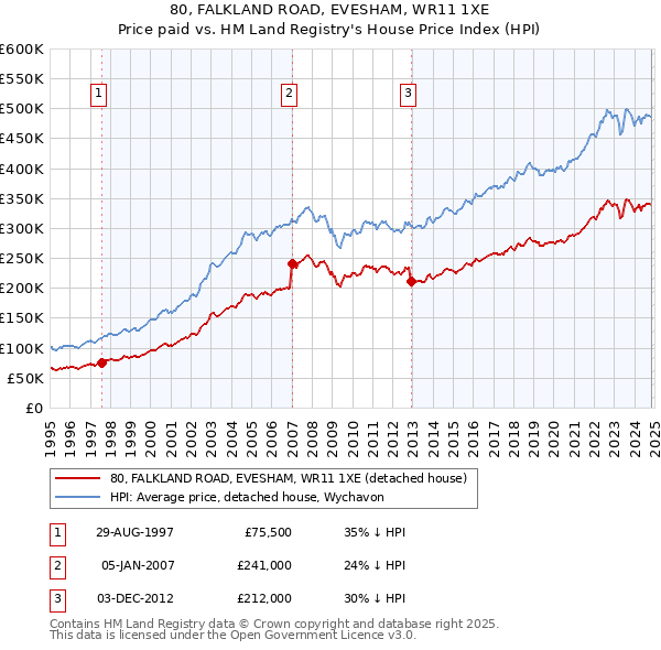 80, FALKLAND ROAD, EVESHAM, WR11 1XE: Price paid vs HM Land Registry's House Price Index