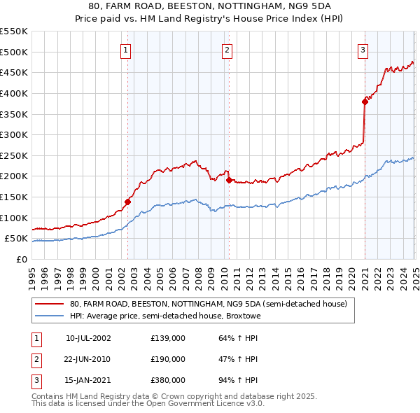 80, FARM ROAD, BEESTON, NOTTINGHAM, NG9 5DA: Price paid vs HM Land Registry's House Price Index