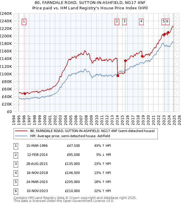 80, FARNDALE ROAD, SUTTON-IN-ASHFIELD, NG17 4NF: Price paid vs HM Land Registry's House Price Index