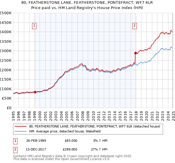 80, FEATHERSTONE LANE, FEATHERSTONE, PONTEFRACT, WF7 6LR: Price paid vs HM Land Registry's House Price Index