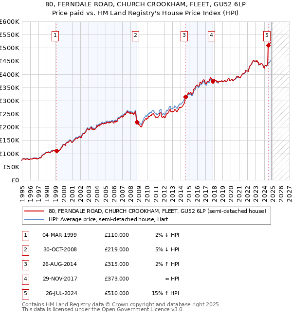 80, FERNDALE ROAD, CHURCH CROOKHAM, FLEET, GU52 6LP: Price paid vs HM Land Registry's House Price Index