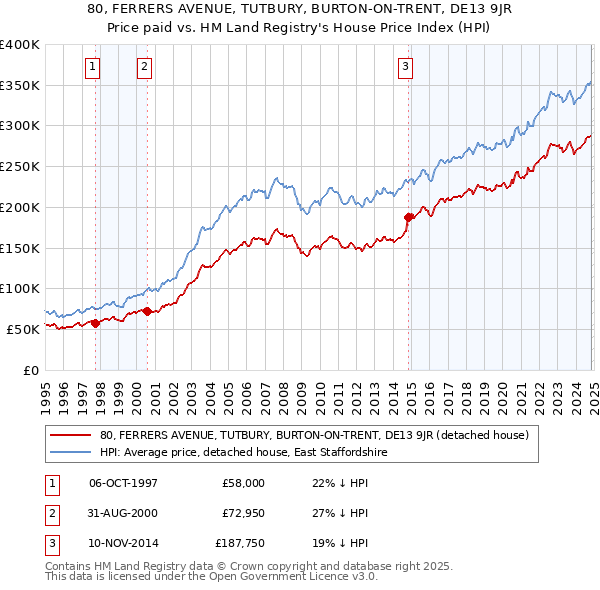 80, FERRERS AVENUE, TUTBURY, BURTON-ON-TRENT, DE13 9JR: Price paid vs HM Land Registry's House Price Index