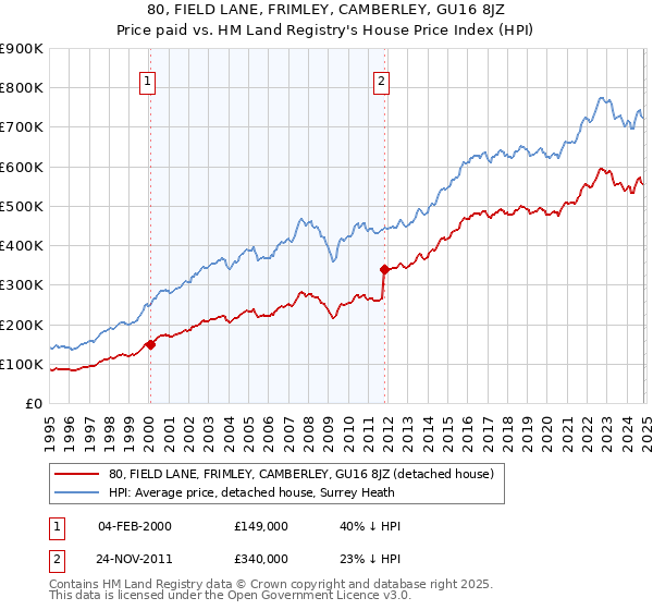 80, FIELD LANE, FRIMLEY, CAMBERLEY, GU16 8JZ: Price paid vs HM Land Registry's House Price Index