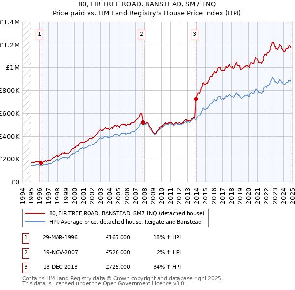 80, FIR TREE ROAD, BANSTEAD, SM7 1NQ: Price paid vs HM Land Registry's House Price Index