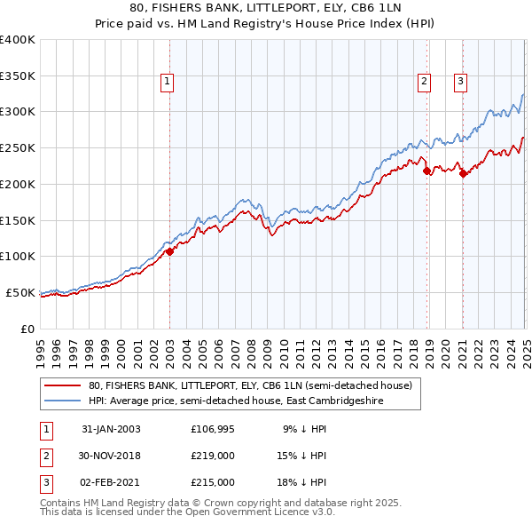 80, FISHERS BANK, LITTLEPORT, ELY, CB6 1LN: Price paid vs HM Land Registry's House Price Index