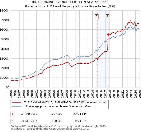 80, FLEMMING AVENUE, LEIGH-ON-SEA, SS9 3AX: Price paid vs HM Land Registry's House Price Index