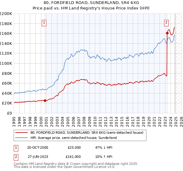 80, FORDFIELD ROAD, SUNDERLAND, SR4 6XG: Price paid vs HM Land Registry's House Price Index