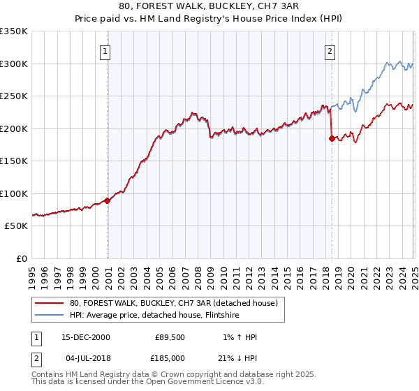 80, FOREST WALK, BUCKLEY, CH7 3AR: Price paid vs HM Land Registry's House Price Index