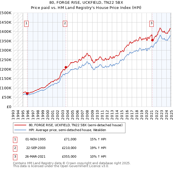 80, FORGE RISE, UCKFIELD, TN22 5BX: Price paid vs HM Land Registry's House Price Index