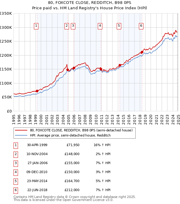 80, FOXCOTE CLOSE, REDDITCH, B98 0PS: Price paid vs HM Land Registry's House Price Index