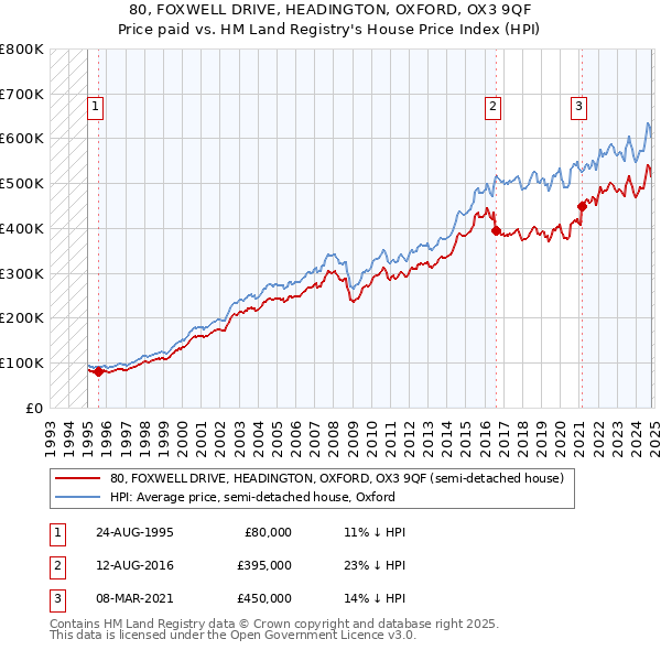 80, FOXWELL DRIVE, HEADINGTON, OXFORD, OX3 9QF: Price paid vs HM Land Registry's House Price Index