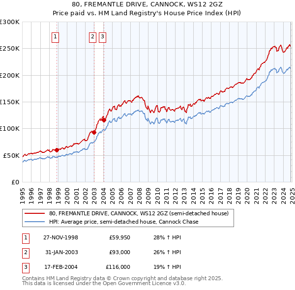 80, FREMANTLE DRIVE, CANNOCK, WS12 2GZ: Price paid vs HM Land Registry's House Price Index