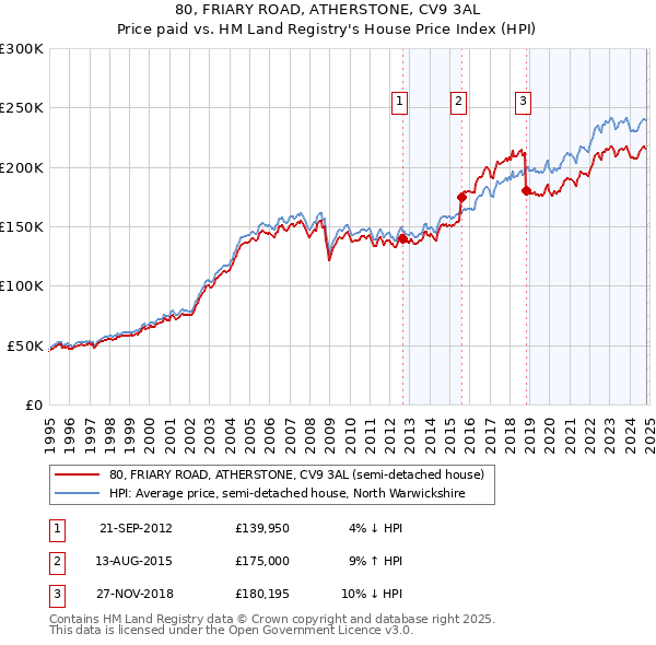 80, FRIARY ROAD, ATHERSTONE, CV9 3AL: Price paid vs HM Land Registry's House Price Index