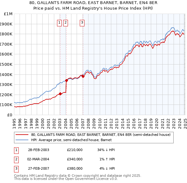 80, GALLANTS FARM ROAD, EAST BARNET, BARNET, EN4 8ER: Price paid vs HM Land Registry's House Price Index