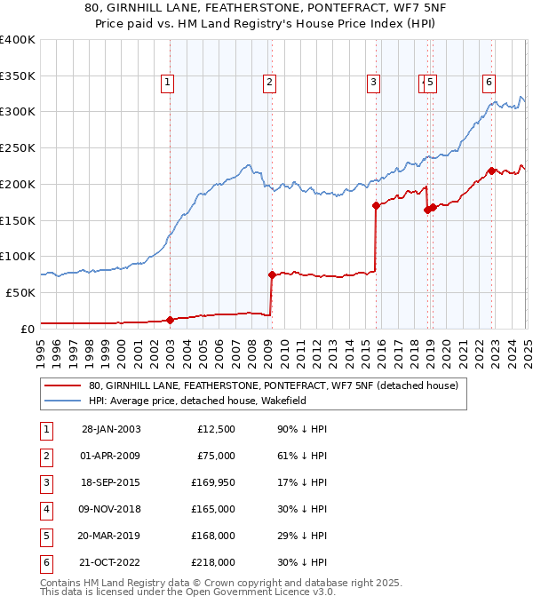 80, GIRNHILL LANE, FEATHERSTONE, PONTEFRACT, WF7 5NF: Price paid vs HM Land Registry's House Price Index