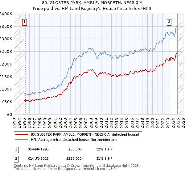 80, GLOSTER PARK, AMBLE, MORPETH, NE65 0JA: Price paid vs HM Land Registry's House Price Index