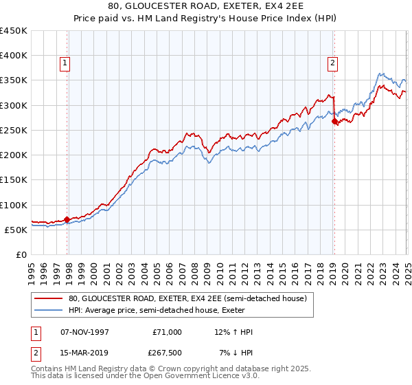 80, GLOUCESTER ROAD, EXETER, EX4 2EE: Price paid vs HM Land Registry's House Price Index