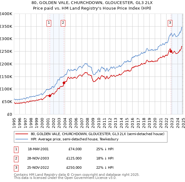 80, GOLDEN VALE, CHURCHDOWN, GLOUCESTER, GL3 2LX: Price paid vs HM Land Registry's House Price Index