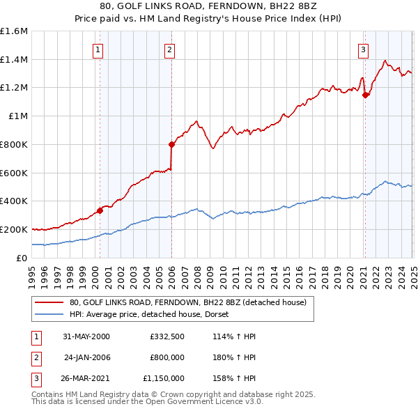 80, GOLF LINKS ROAD, FERNDOWN, BH22 8BZ: Price paid vs HM Land Registry's House Price Index