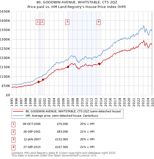 80, GOODWIN AVENUE, WHITSTABLE, CT5 2QZ: Price paid vs HM Land Registry's House Price Index