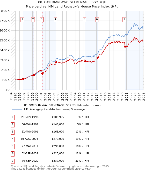 80, GORDIAN WAY, STEVENAGE, SG2 7QH: Price paid vs HM Land Registry's House Price Index