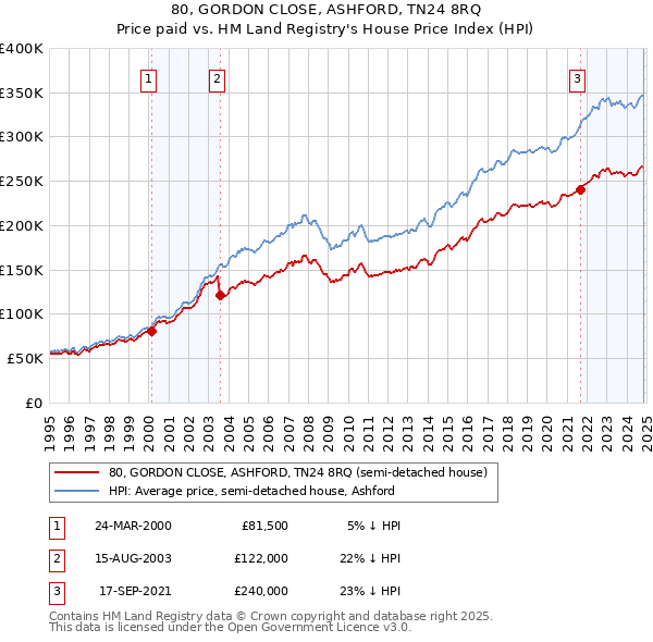 80, GORDON CLOSE, ASHFORD, TN24 8RQ: Price paid vs HM Land Registry's House Price Index