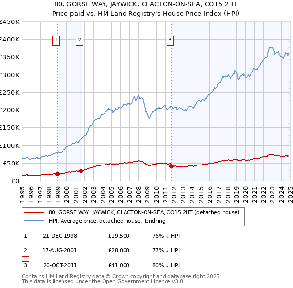 80, GORSE WAY, JAYWICK, CLACTON-ON-SEA, CO15 2HT: Price paid vs HM Land Registry's House Price Index